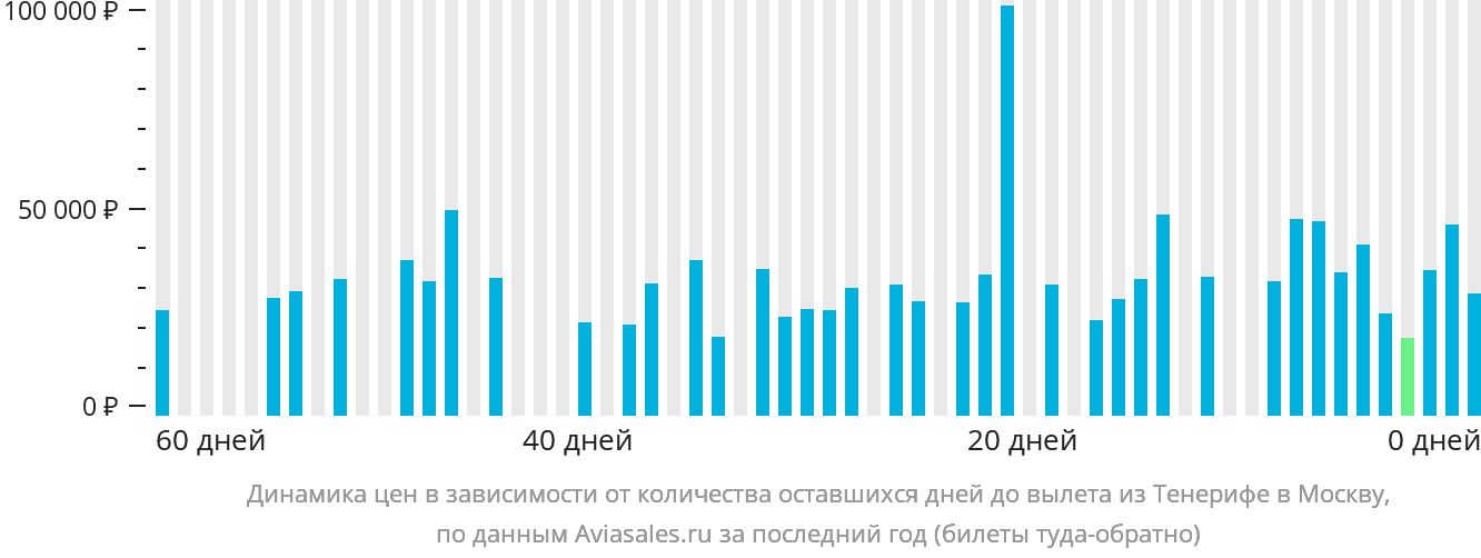 Динамика цен в зависимости от количества оставшихся дней до вылета из Тенерифе в Москву