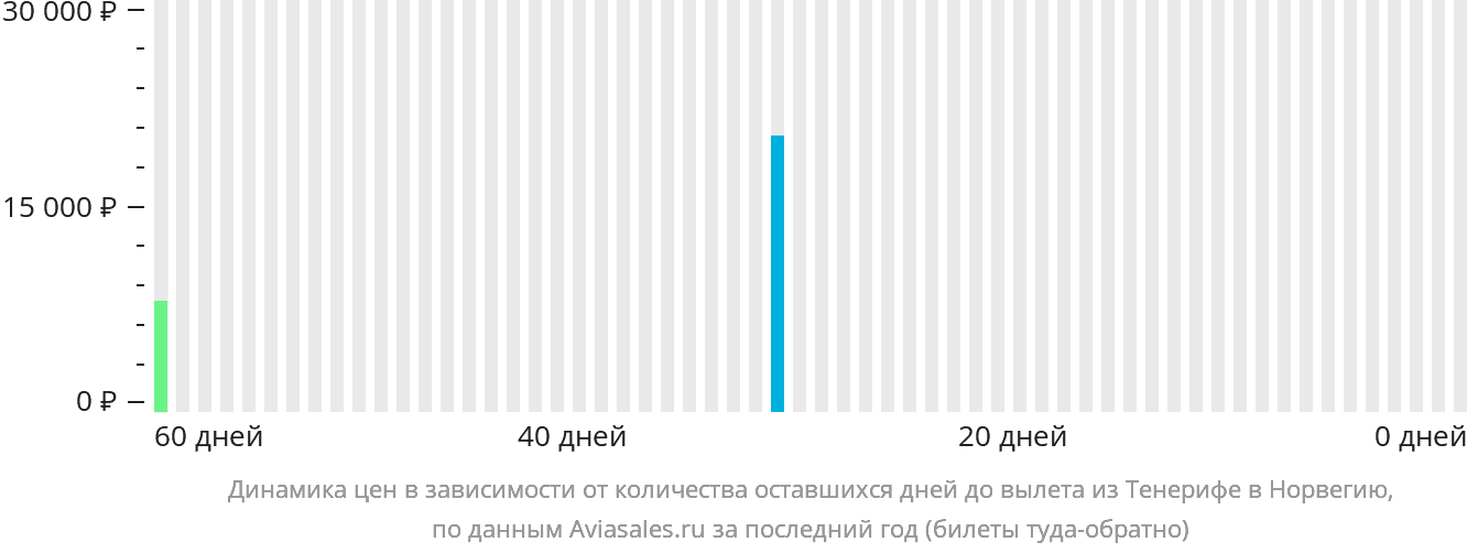 Динамика цен в зависимости от количества оставшихся дней до вылета из Тенерифе в Норвегию