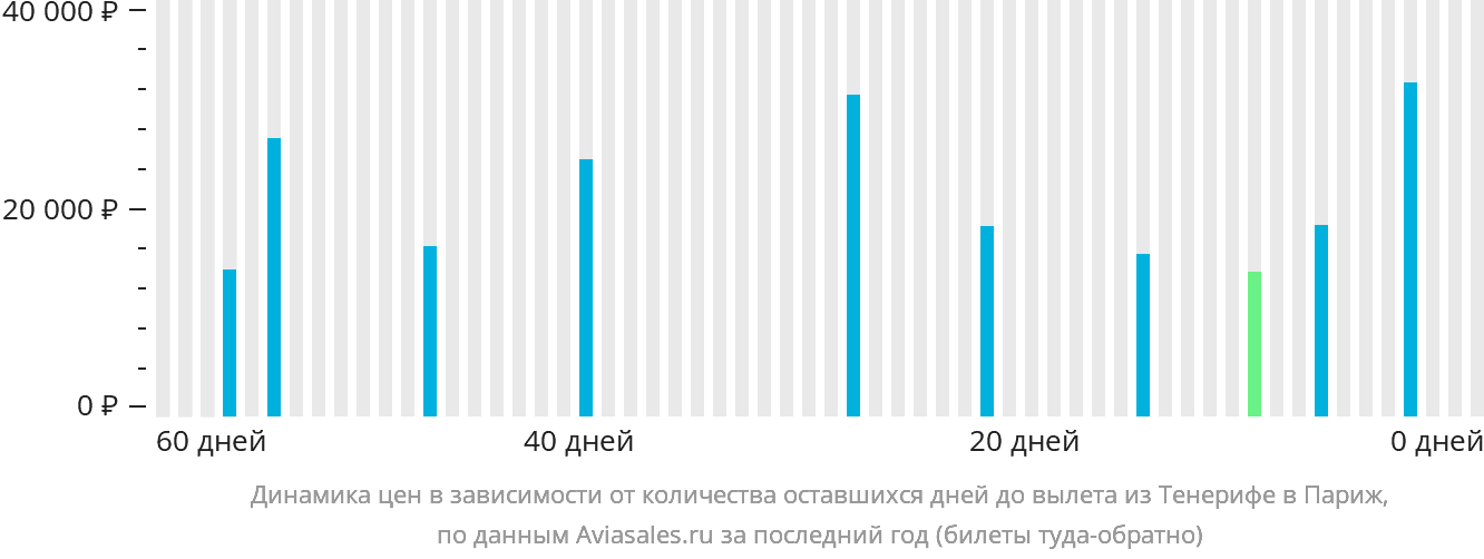 Динамика цен в зависимости от количества оставшихся дней до вылета из Тенерифе в Париж