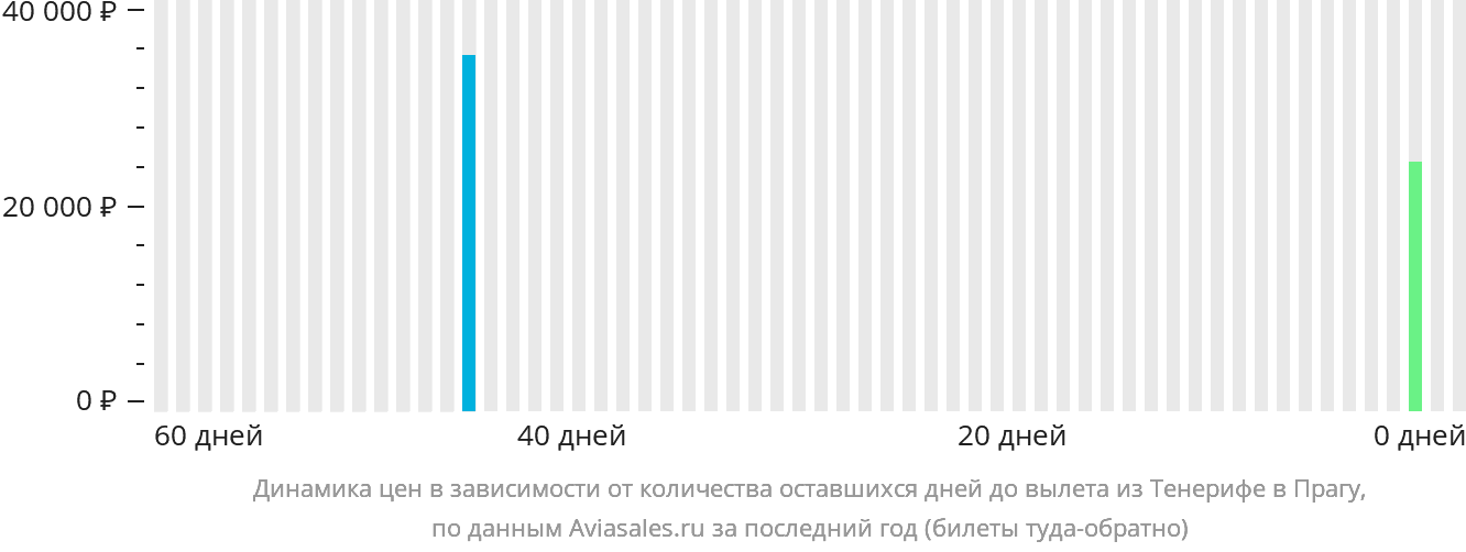 Динамика цен в зависимости от количества оставшихся дней до вылета из Тенерифе в Прагу
