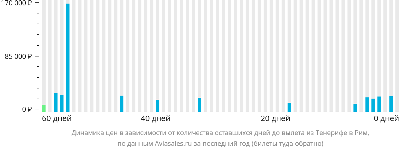 Динамика цен в зависимости от количества оставшихся дней до вылета из Тенерифе в Рим
