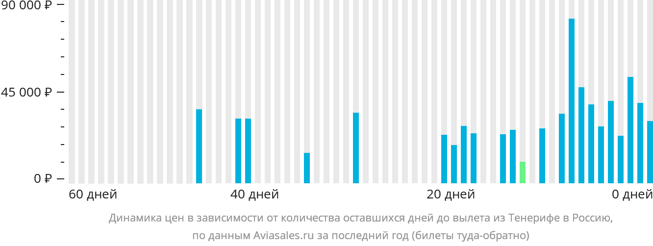 Динамика цен в зависимости от количества оставшихся дней до вылета из Тенерифе в Россию