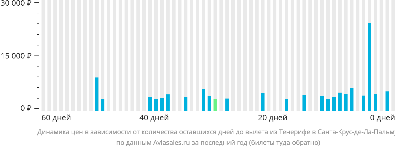 Динамика цен в зависимости от количества оставшихся дней до вылета из Тенерифе в Санта-Крус-де-ла-Пальму