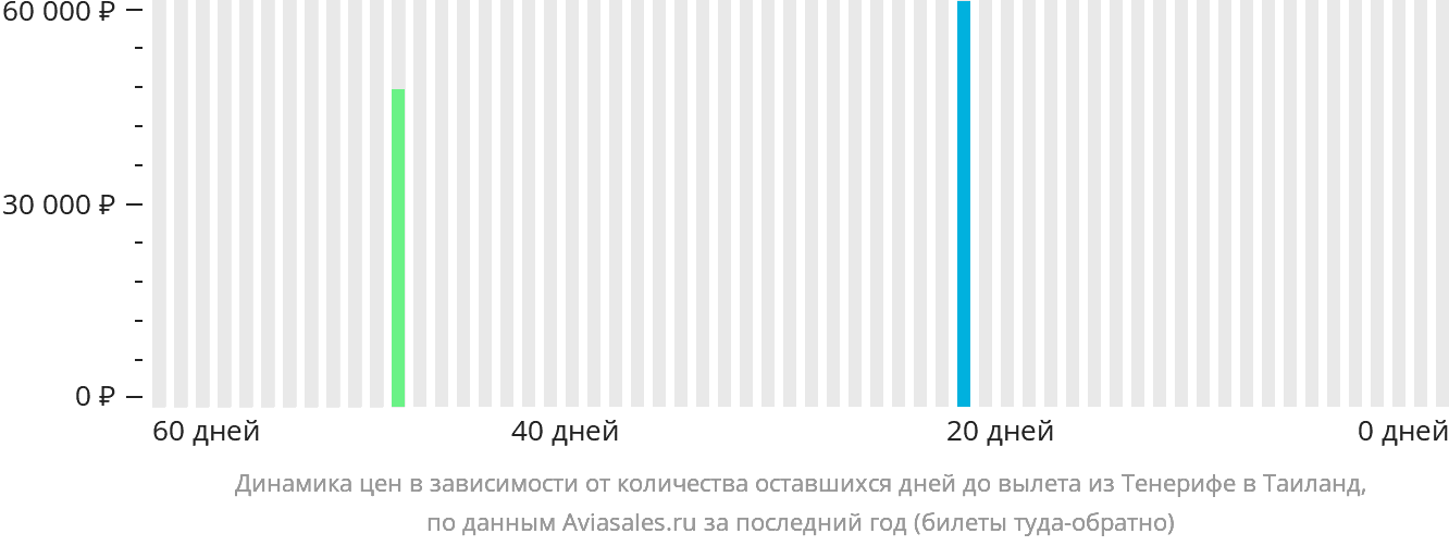 Динамика цен в зависимости от количества оставшихся дней до вылета из Тенерифе в Таиланд