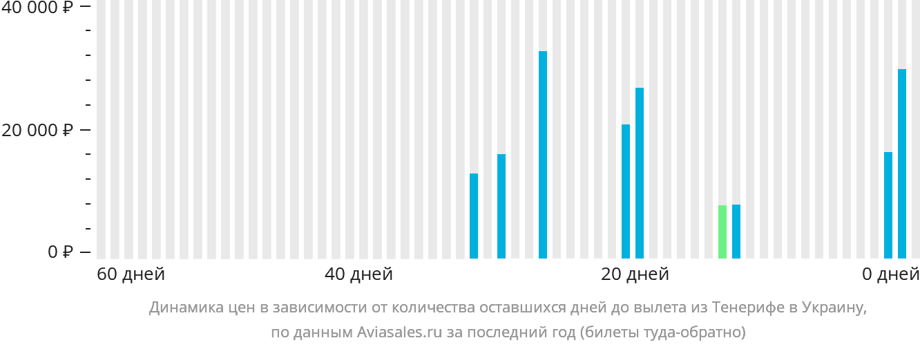 Динамика цен в зависимости от количества оставшихся дней до вылета из Тенерифе в Украину