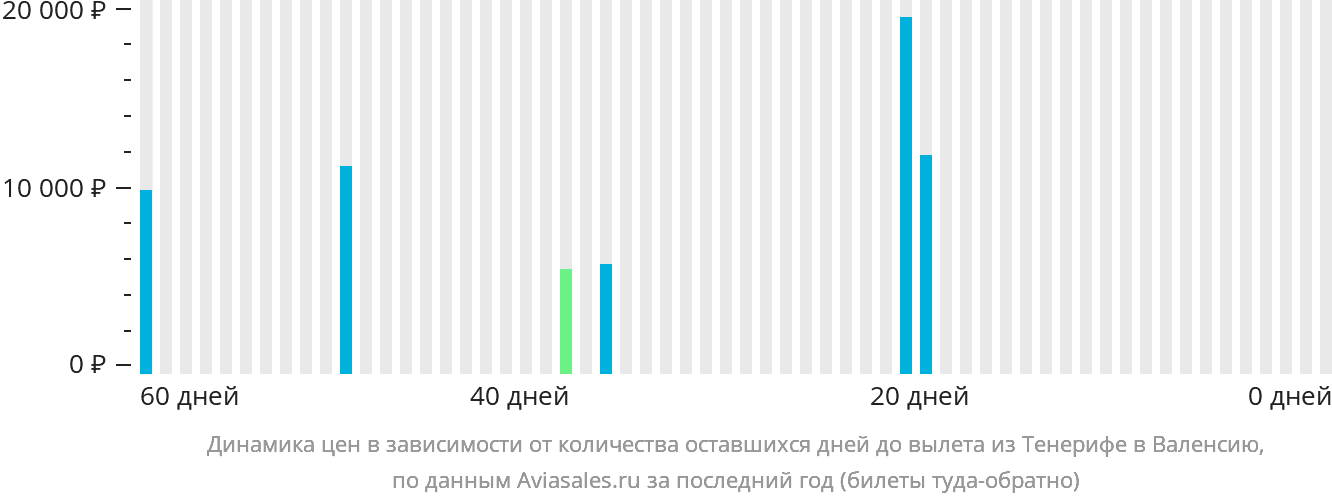 Динамика цен в зависимости от количества оставшихся дней до вылета из Тенерифе в Валенсию