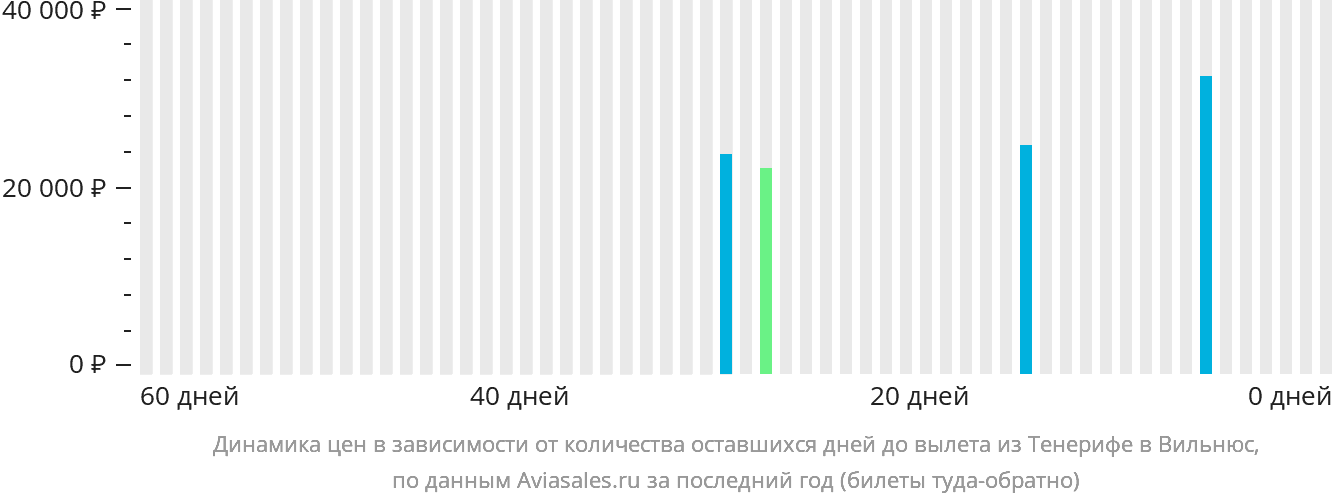 Динамика цен в зависимости от количества оставшихся дней до вылета из Тенерифе в Вильнюс
