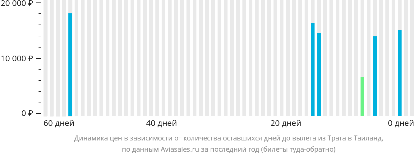 Динамика цен в зависимости от количества оставшихся дней до вылета из Трата в Таиланд