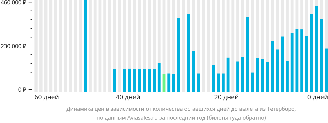 Динамика цен в зависимости от количества оставшихся дней до вылета из Тетерборо