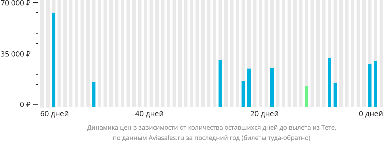 Динамика цен в зависимости от количества оставшихся дней до вылета из Тете