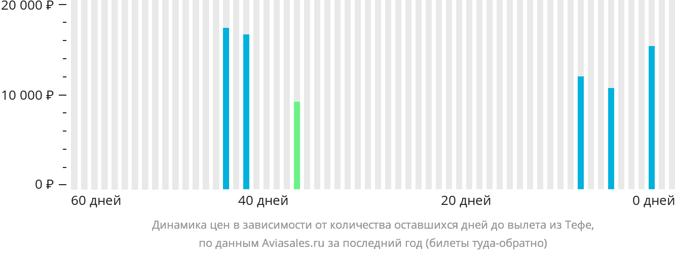 Динамика цен в зависимости от количества оставшихся дней до вылета из Тефе