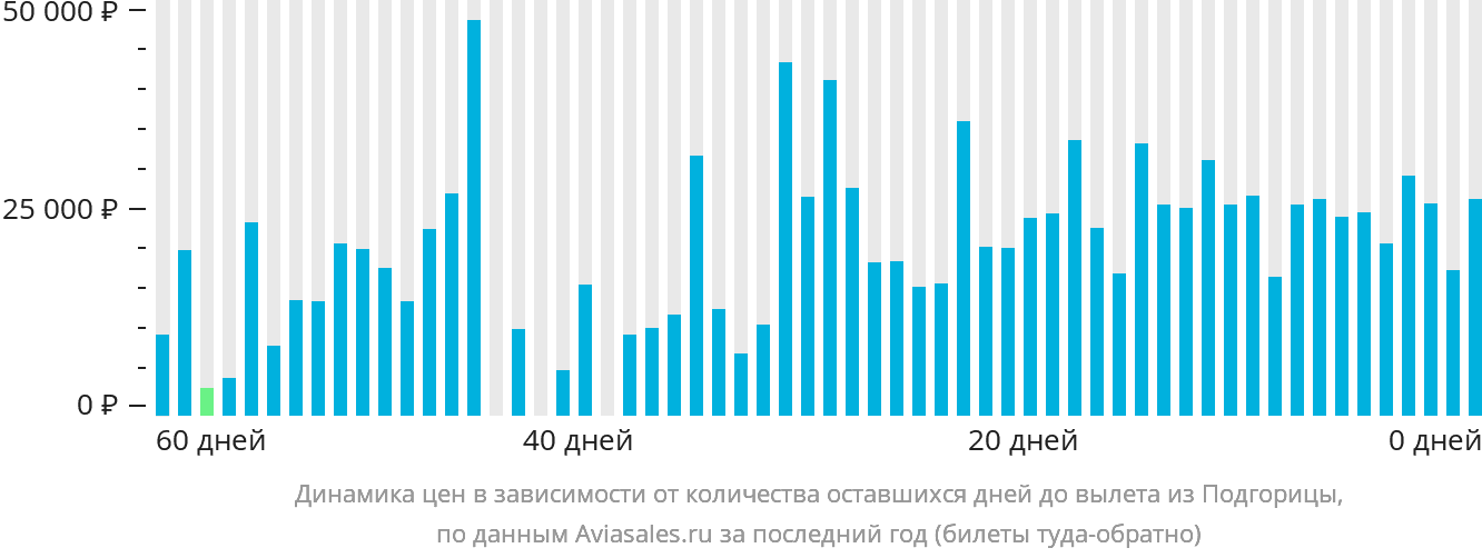 Динамика цен в зависимости от количества оставшихся дней до вылета из Подгорицы
