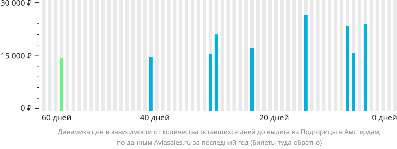Динамика цен в зависимости от количества оставшихся дней до вылета из Подгорицы в Амстердам