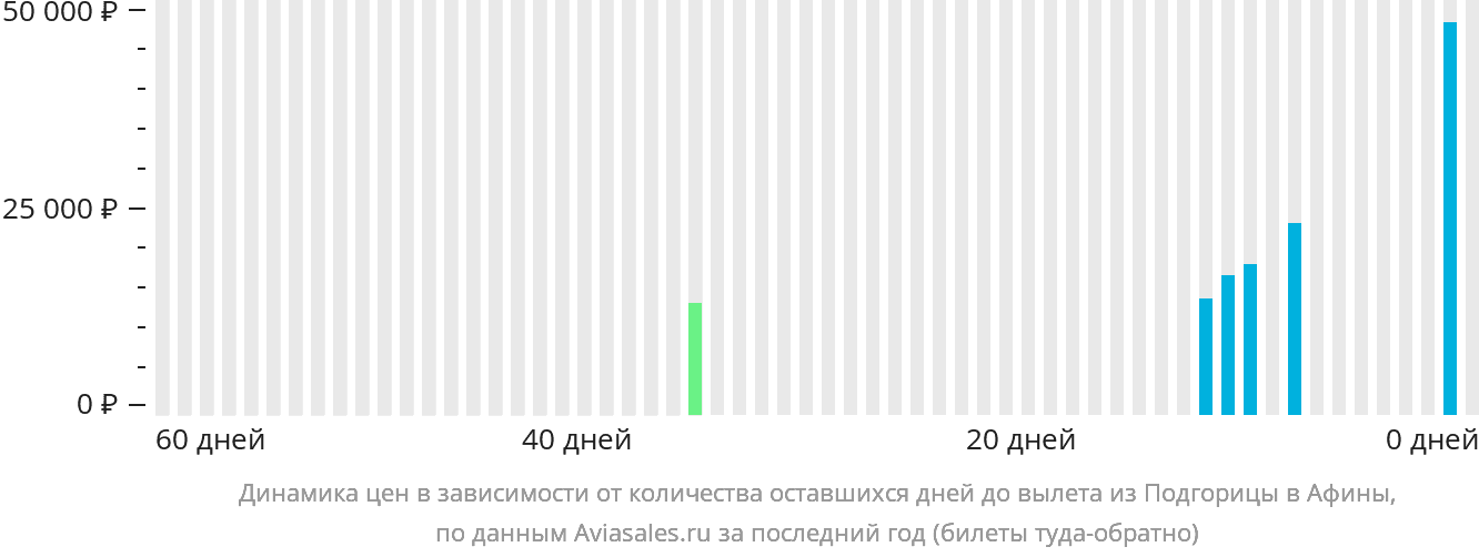 Динамика цен в зависимости от количества оставшихся дней до вылета из Подгорицы в Афины