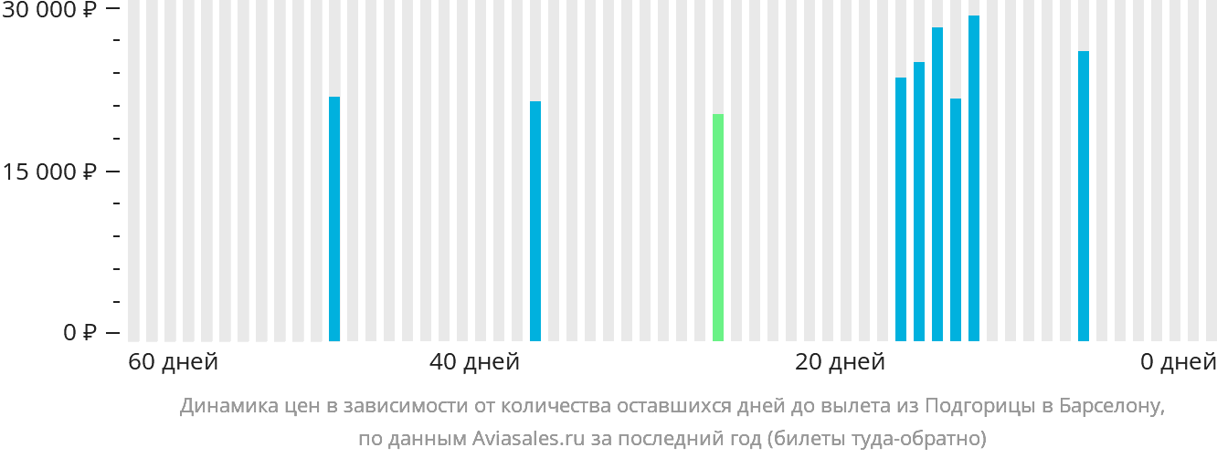 Динамика цен в зависимости от количества оставшихся дней до вылета из Подгорицы в Барселону