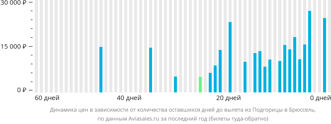 Динамика цен в зависимости от количества оставшихся дней до вылета из Подгорицы в Брюссель