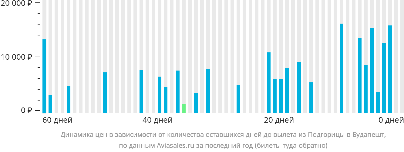 Динамика цен в зависимости от количества оставшихся дней до вылета из Подгорицы в Будапешт