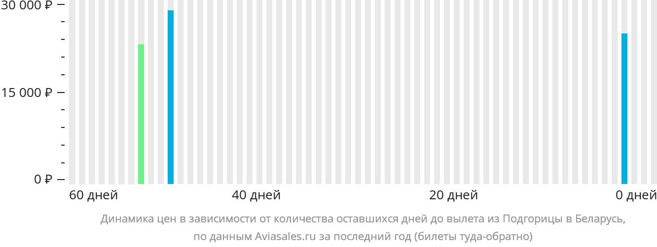 Динамика цен в зависимости от количества оставшихся дней до вылета из Подгорицы в Беларусь