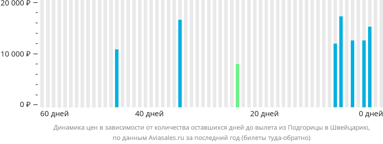 Динамика цен в зависимости от количества оставшихся дней до вылета из Подгорицы в Швейцарию