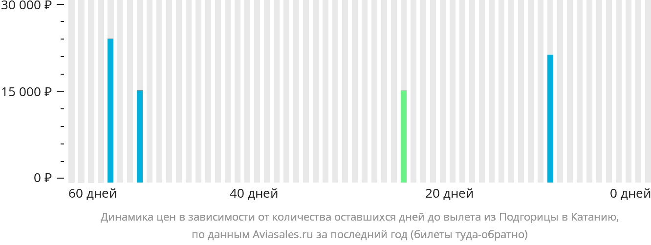 Динамика цен в зависимости от количества оставшихся дней до вылета из Подгорицы в Катанию