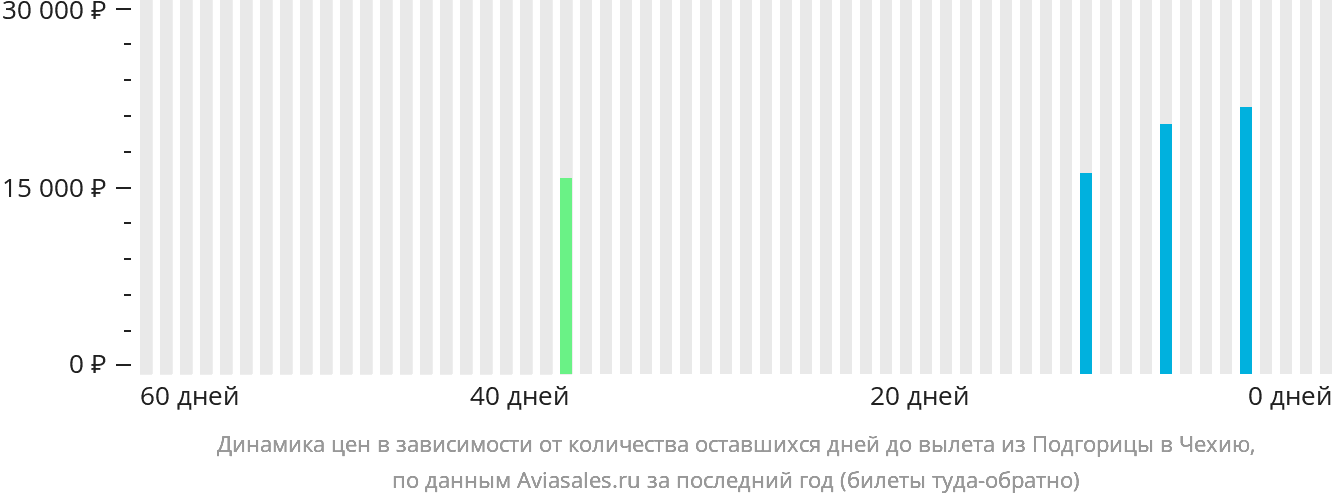 Динамика цен в зависимости от количества оставшихся дней до вылета из Подгорицы в Чехию