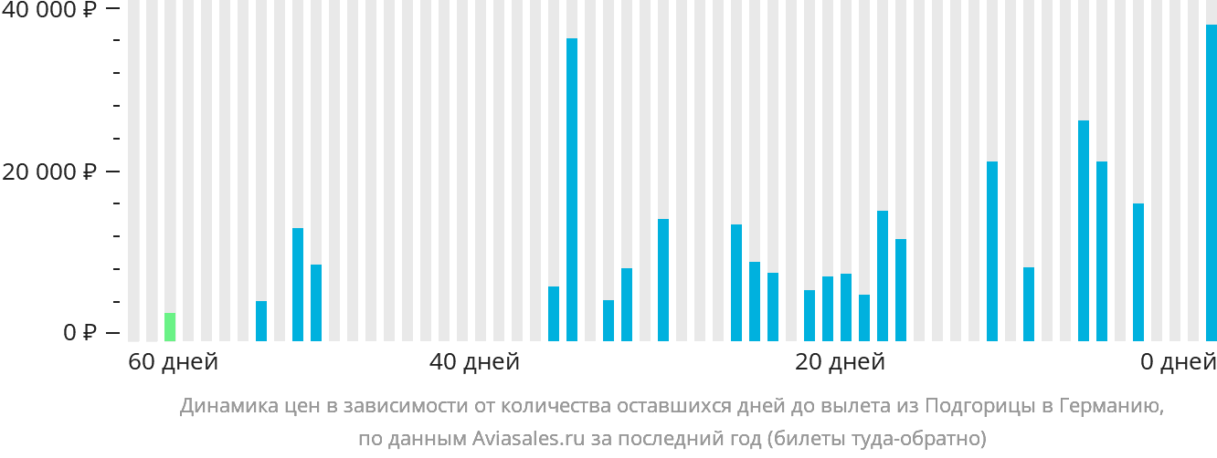 Динамика цен в зависимости от количества оставшихся дней до вылета из Подгорицы в Германию