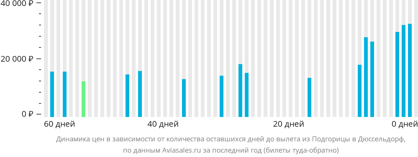 Динамика цен в зависимости от количества оставшихся дней до вылета из Подгорицы в Дюссельдорф