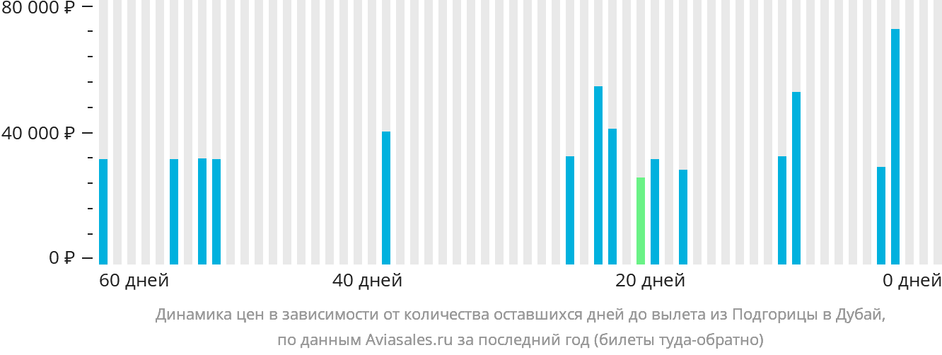 Динамика цен в зависимости от количества оставшихся дней до вылета из Подгорицы в Дубай