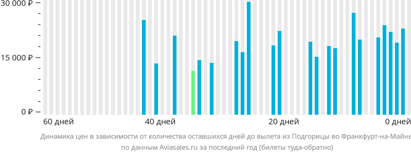 Динамика цен в зависимости от количества оставшихся дней до вылета из Подгорицы во Франкфурт-на-Майне