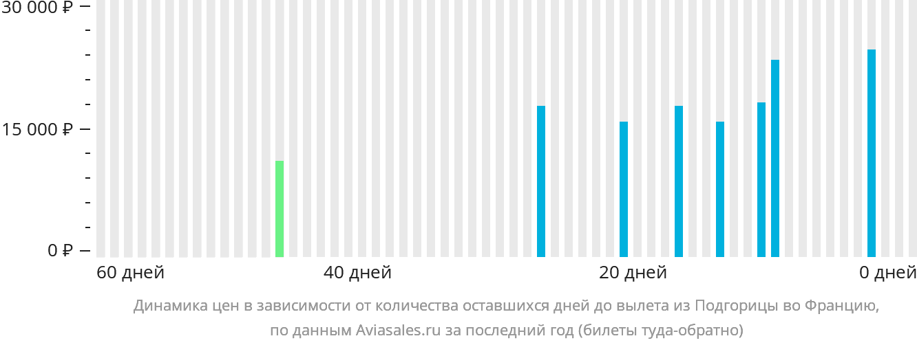 Динамика цен в зависимости от количества оставшихся дней до вылета из Подгорицы во Францию