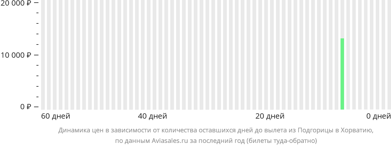Динамика цен в зависимости от количества оставшихся дней до вылета из Подгорицы в Хорватию