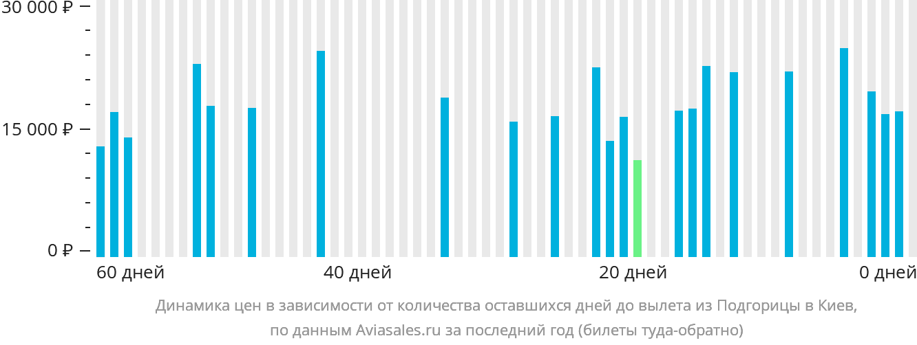 Динамика цен в зависимости от количества оставшихся дней до вылета из Подгорицы в Киев