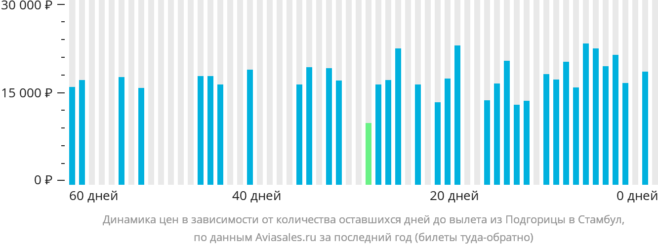 Динамика цен в зависимости от количества оставшихся дней до вылета из Подгорицы в Стамбул