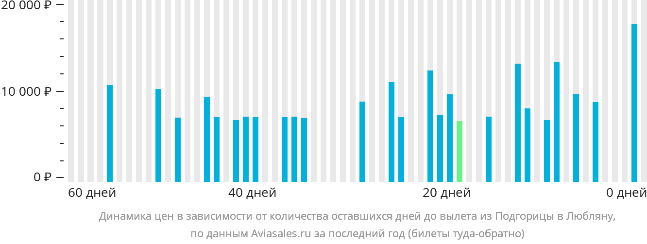 Динамика цен в зависимости от количества оставшихся дней до вылета из Подгорицы в Любляну