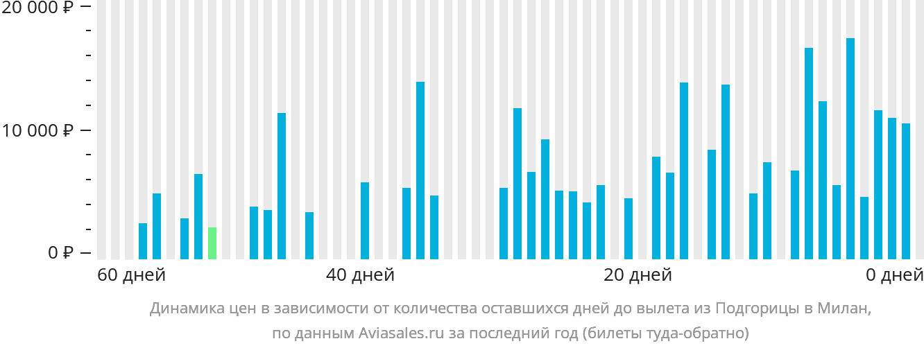 Динамика цен в зависимости от количества оставшихся дней до вылета из Подгорицы в Милан