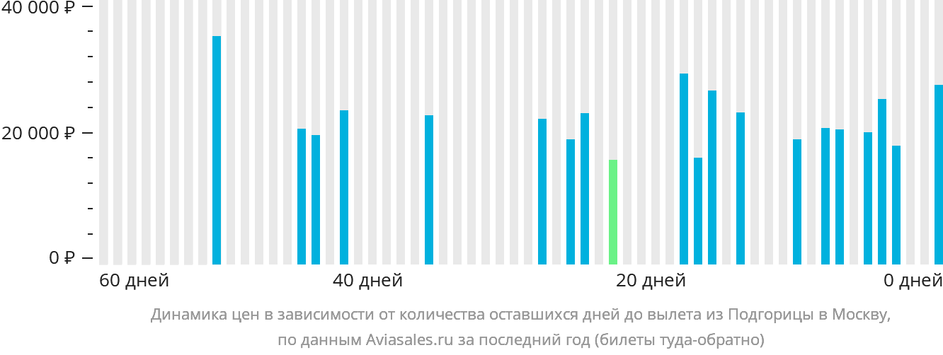 Динамика цен в зависимости от количества оставшихся дней до вылета из Подгорицы в Москву