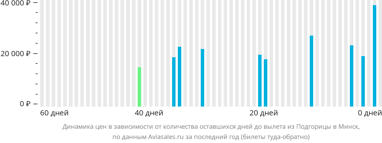 Динамика цен в зависимости от количества оставшихся дней до вылета из Подгорицы в Минск