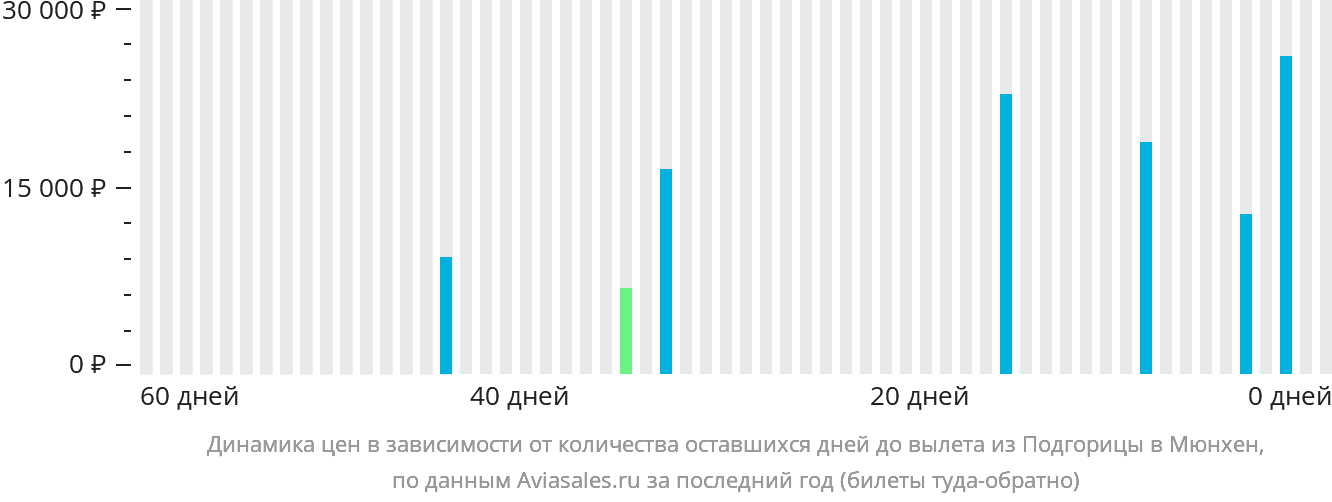 Динамика цен в зависимости от количества оставшихся дней до вылета из Подгорицы в Мюнхен