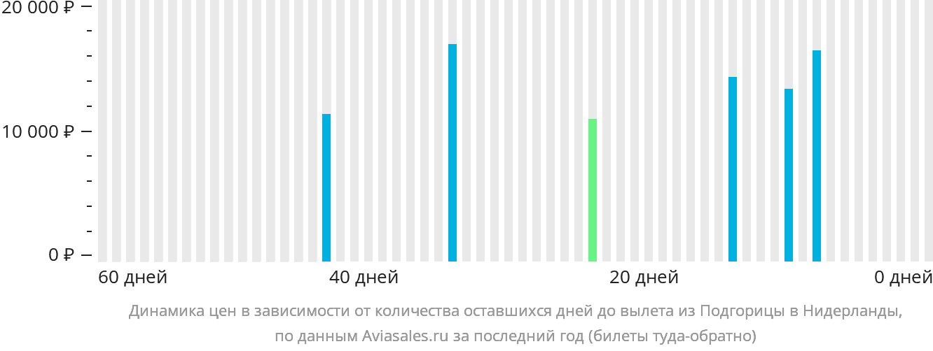 Динамика цен в зависимости от количества оставшихся дней до вылета из Подгорицы в Нидерланды