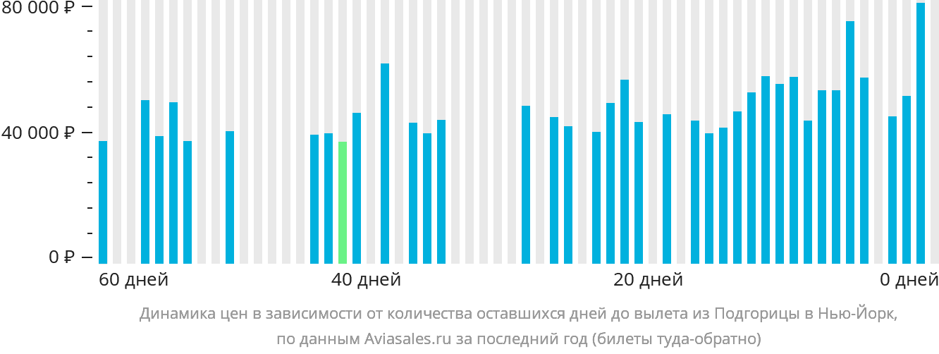 Динамика цен в зависимости от количества оставшихся дней до вылета из Подгорицы в Нью-Йорк
