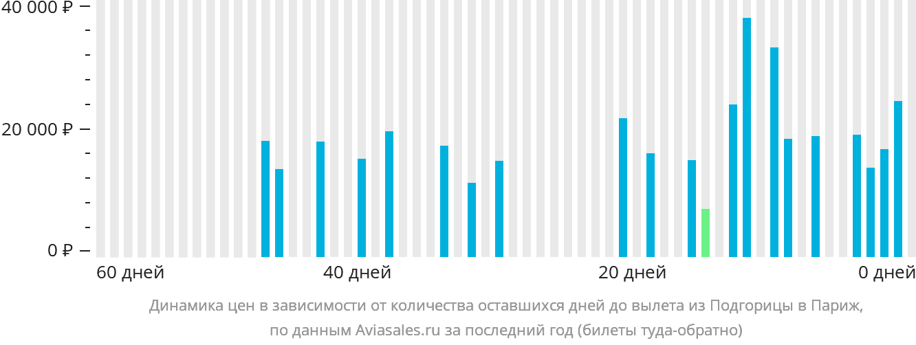 Динамика цен в зависимости от количества оставшихся дней до вылета из Подгорицы в Париж