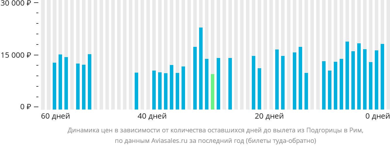 Динамика цен в зависимости от количества оставшихся дней до вылета из Подгорицы в Рим