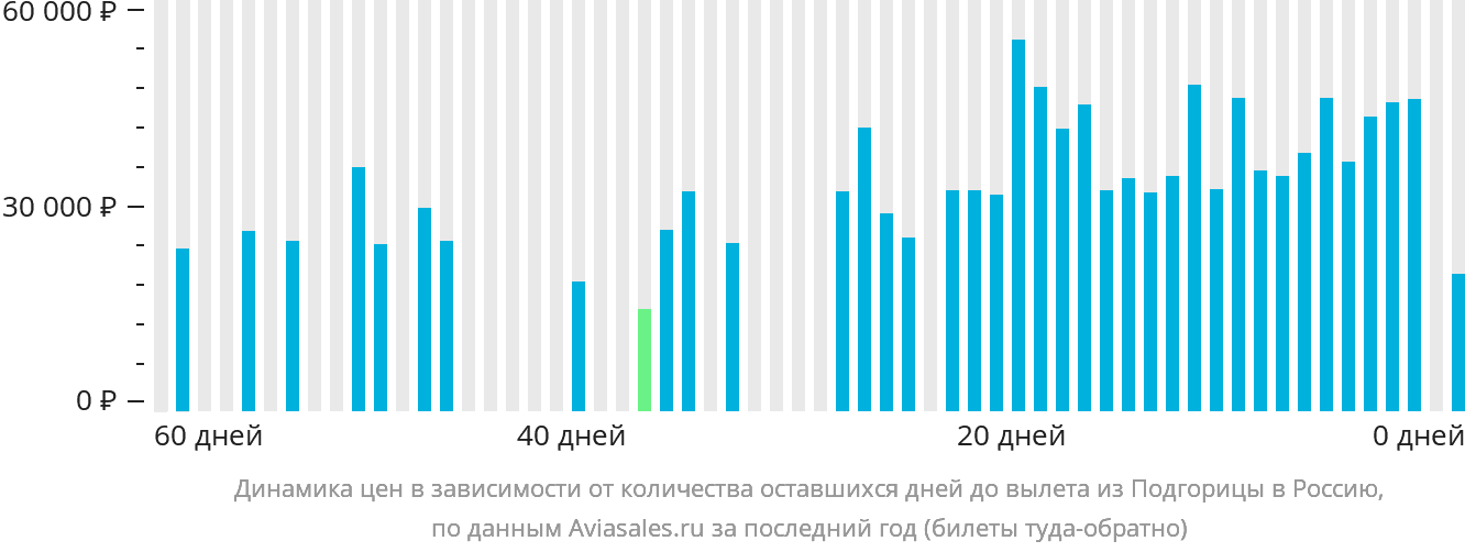 Динамика цен в зависимости от количества оставшихся дней до вылета из Подгорицы в Россию