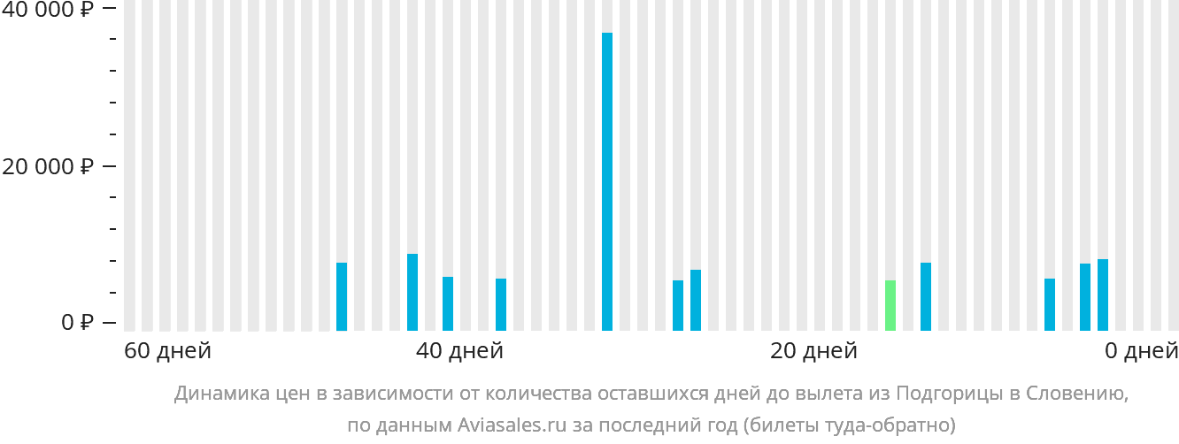 Динамика цен в зависимости от количества оставшихся дней до вылета из Подгорицы в Словению