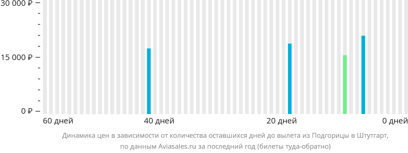 Динамика цен в зависимости от количества оставшихся дней до вылета из Подгорицы в Штутгарт