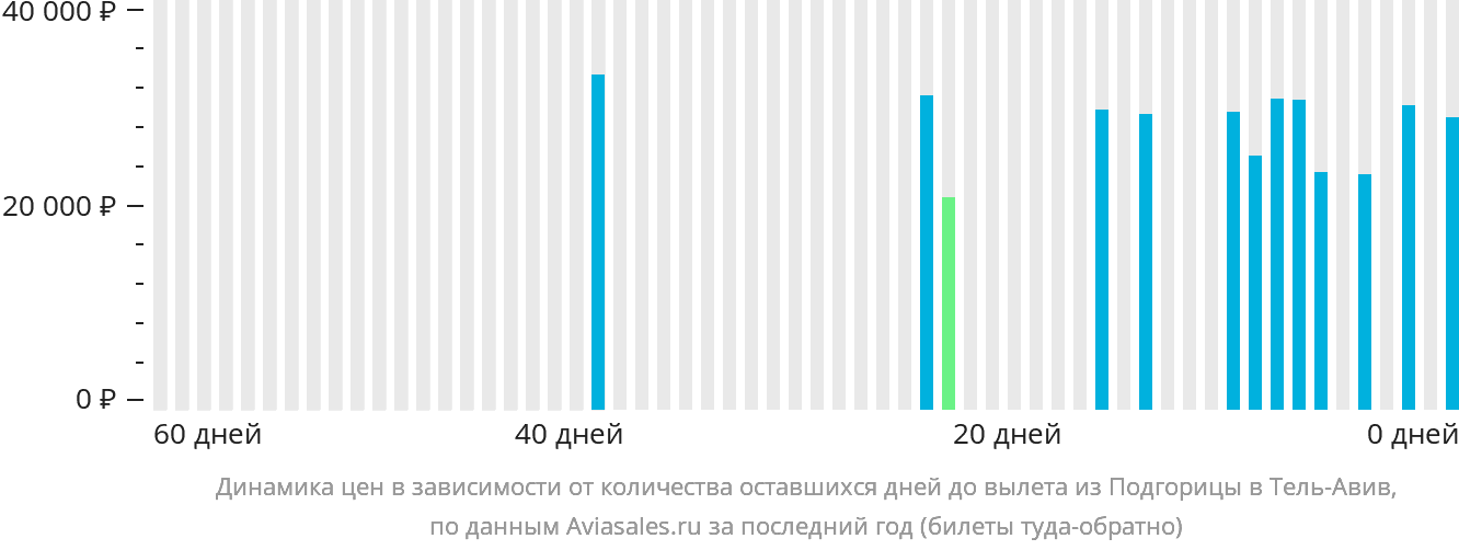 Динамика цен в зависимости от количества оставшихся дней до вылета из Подгорицы в Тель-Авив