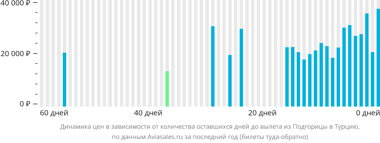 Динамика цен в зависимости от количества оставшихся дней до вылета из Подгорицы в Турцию