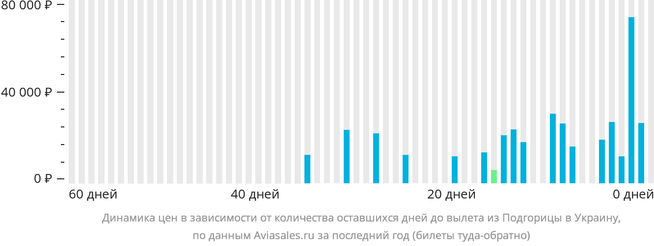 Динамика цен в зависимости от количества оставшихся дней до вылета из Подгорицы в Украину