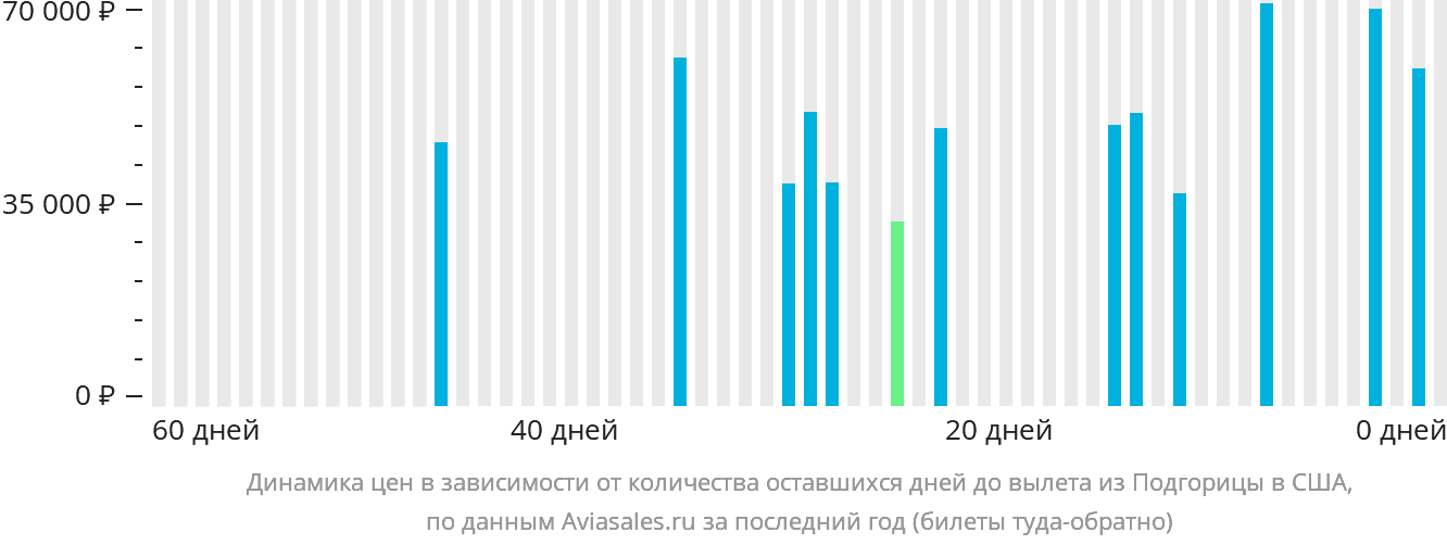 Динамика цен в зависимости от количества оставшихся дней до вылета из Подгорицы в США