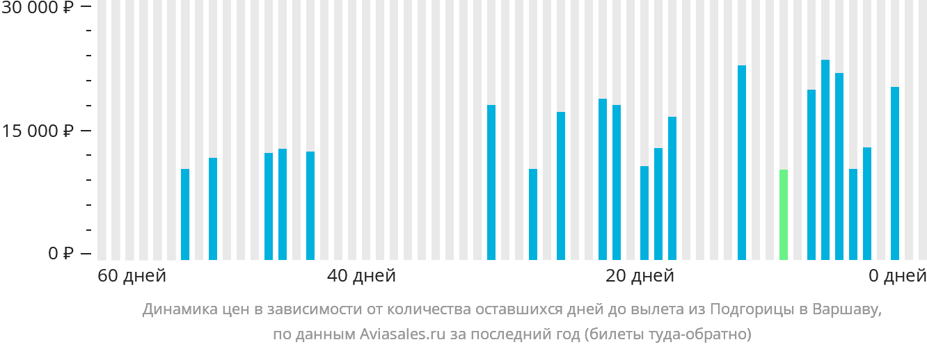 Динамика цен в зависимости от количества оставшихся дней до вылета из Подгорицы в Варшаву